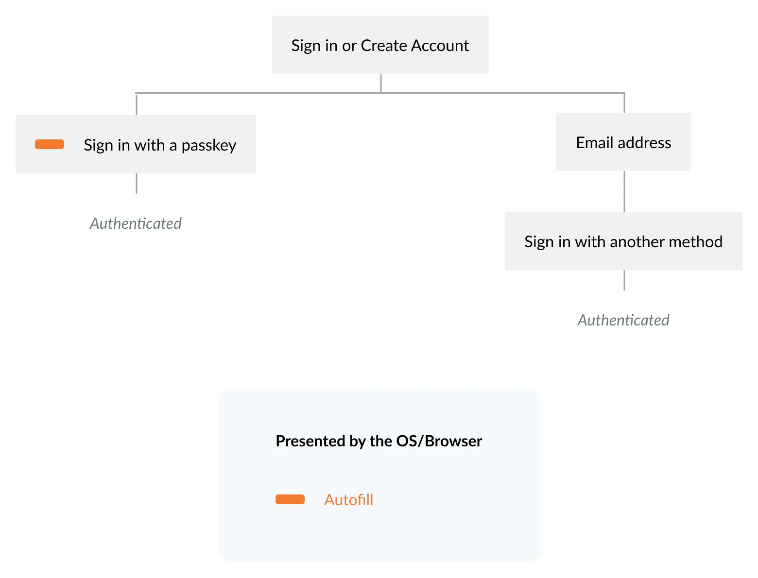 Published FIDO flow showing passkey autofill and an alternative sign-in route