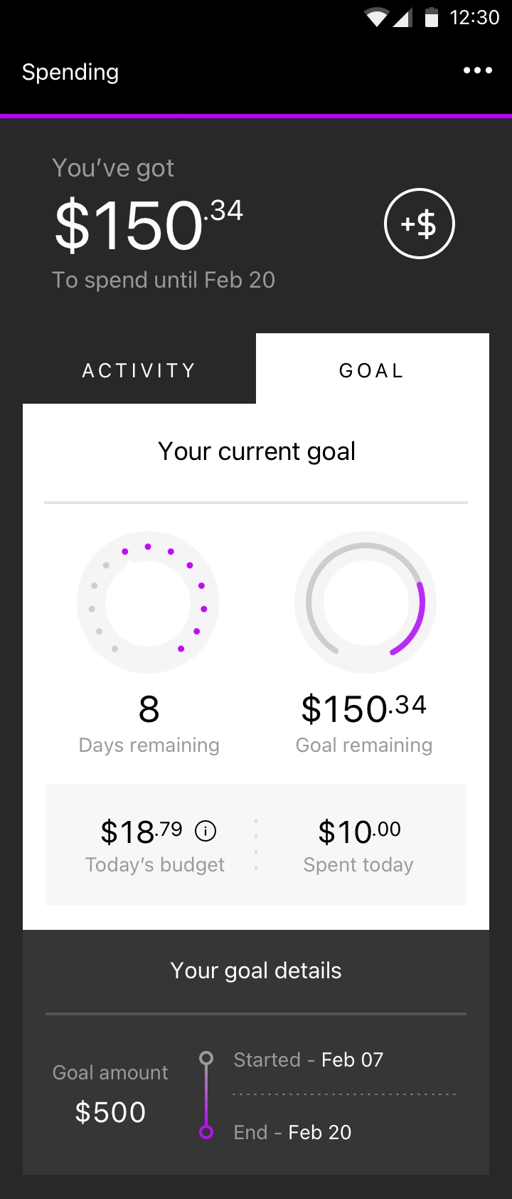 Mogo spending goal showing eight days left, a remaining budget of $150.34, and a daily budget of $18.79